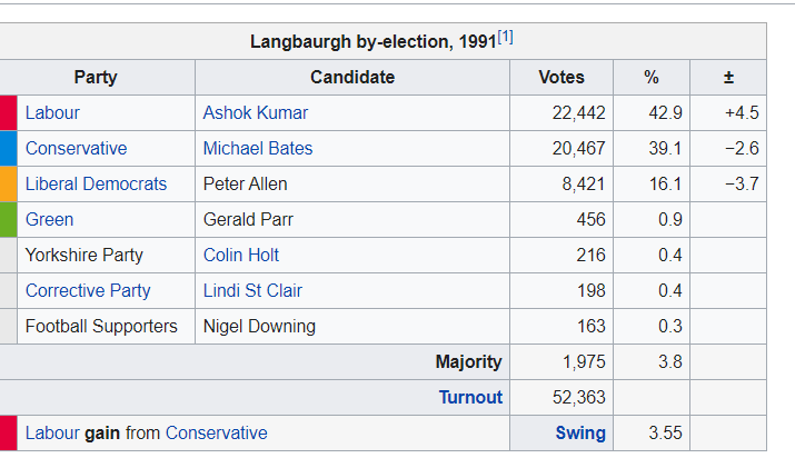 Labour did select an Asian candidate, for a Tory-held by-election in 1991, in the 99% white British seat of Cleveland. Ashok Kumar won the seat, though the Conservatives regained it in the 1992 General Election