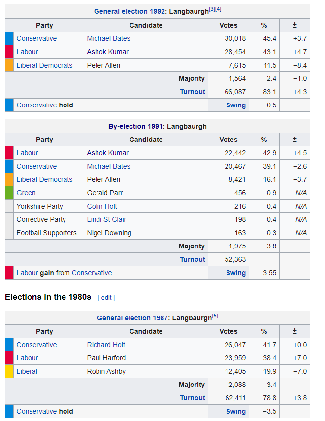 There seems to be little evidence of candidate ethnicity playing any significant role in that closely fought Red/Blue wall marginal in 1991-1992. Kumar then won the new Middlesbrough South seat in 1997.