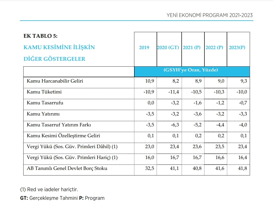 TABLO-Yeni Ekonomik Program #YEP / Kamu Kesimi Genel Dengesi ve Diğer Göstergeler
