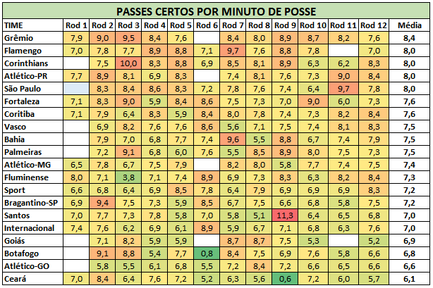 FutStata's tweet photo. Qual a melhor estatística pra avaliar o ataque do seu time? Posse de bola, passes certos e chutes a gol são as mais lembradas. Por que não juntar os 3 índices como "Passes certos por minuto de posse" ou "Chutes a gol a cada 10 minutos de posse"? @Gremio e @Corinthians lideram... https://t.co/RvFQSe17eY