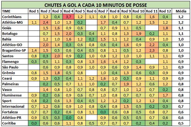 FutStata's tweet photo. Qual a melhor estatística pra avaliar o ataque do seu time? Posse de bola, passes certos e chutes a gol são as mais lembradas. Por que não juntar os 3 índices como "Passes certos por minuto de posse" ou "Chutes a gol a cada 10 minutos de posse"? @Gremio e @Corinthians lideram... https://t.co/RvFQSe17eY