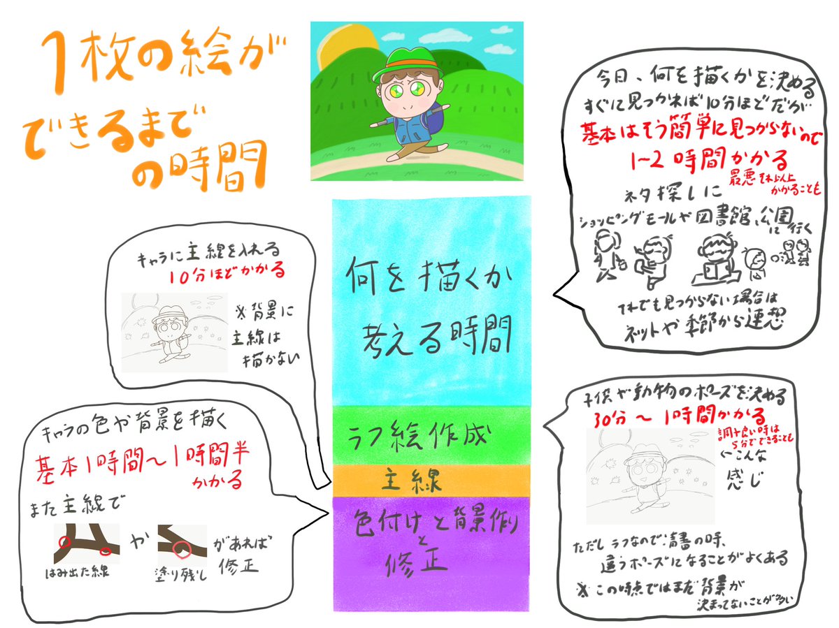 Aki イラストレーター 私が1枚の絵を完成するまでのプロセスを紹介します なお 時間に関してはあくまで平均時間であって早く完成する場合もあるし 何度も確認して修正していく場合もあります イラスト イラストレーター Aki イラストレーター 私が1枚の絵を完成するまでのプロセスを紹介します なお 時間に関してはあくまで平均時間であって早く完成する場合もあるし 何度も確認して修正していく場合もあります イラスト イラストレーター