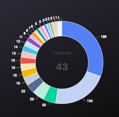 avasome_'s tweet photo. There is at least 1 @avalancheavax  validator in 43 countries.
186 validators in the USA.
https://t.co/DJTwEoxXhP https://t.co/2I1ZNHqpaN