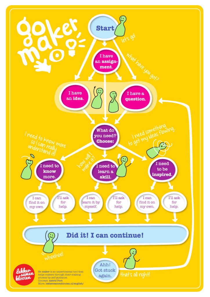 I find this very helpful, redefining the Maker Process based on the maker! Meet the Maker where they are!