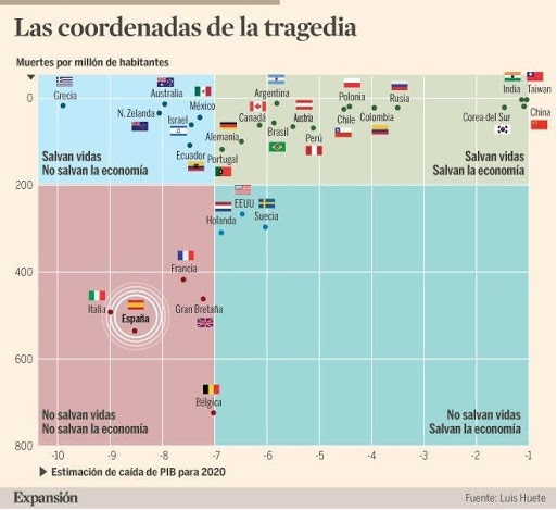 Cdv_CLaMancha's tweet photo. Los peores resultados del mundo, otro éxito socialista #QuierenEncerrarMadrid https://t.co/43hlHWJ6Ij