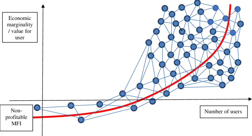 ernestopiedras's tweet photo. “Valor de las redes: proporcional al cuadrado de
la cantidad de nodos en la red […] las redes generan más valor conforme aumenta el numero de nodos que la integran (tamaño de red) ”-Ley de Metcalf
#SeminarioEconomíaDeMéxico @ITAM_mx @RadamesCamargo @ExITAM https://t.co/4DMB5DBBWZ