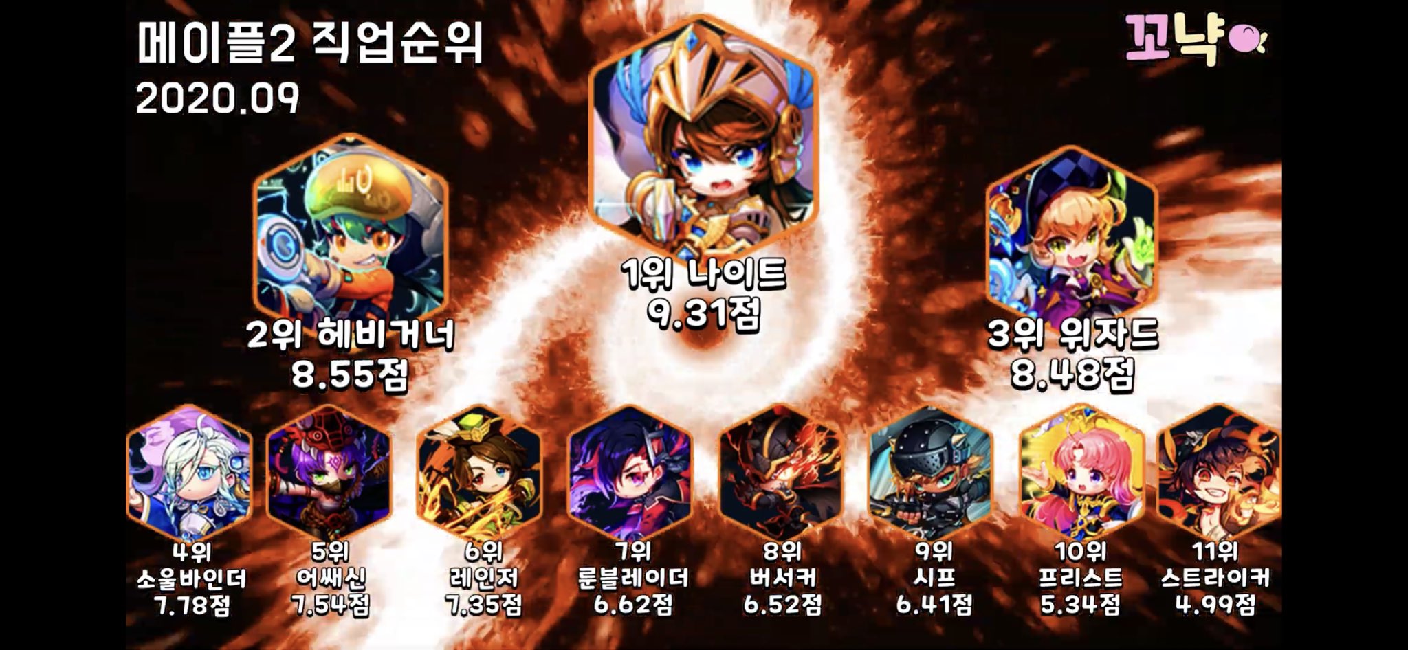 تويتر ひま على تويتر 韓国のメイプル2の職業ランキングが更新されたらしい 何基準のランキングか全く不明だけど ウィズ爆上がりしてるww アサシンの位置も謎だ T Co Ihxakbotxd