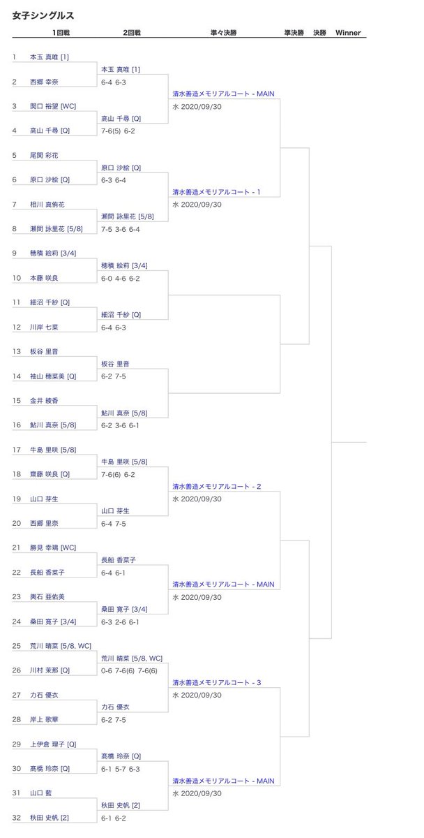 高崎オープン2020で #4U の選手が順当に初戦突破してます👏🏻
今回の会場、今年7月にオープンしたばかりで21面もあるとか…観に行っている方が多いので情報収集が捗ります😂
QFでは4Uの秋田選手と荒川選手の対決が観られるかもと思うと、私も会場に行かなければという使命感が…笑
皆さん頑張ってー!! https://t.co/53hZx34LR8
