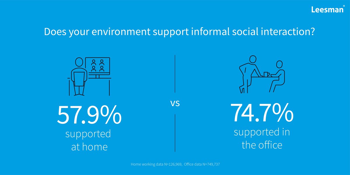 Without water cooler chats and coffee breaks, employees are learning to socialise online. But is it working? 

There are still spaces left for our #AskLeesman webinar tomorrow where we’re putting Leesman experts in the hot seat to answer your questions! Details in the thread: