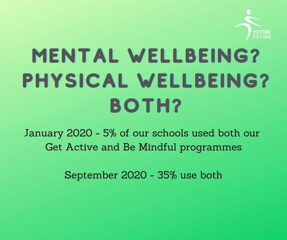 Schools have always spoken about mental wellbeing, but have recent events ensured action is taken? Our user stats would suggest so #mentalwellbeing #PEedu #primaryschool #wellbeing #activity