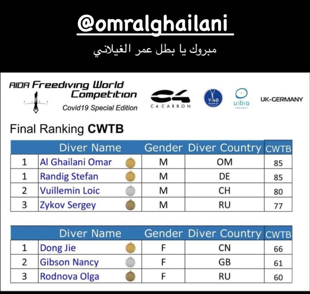 ناصر بن سليمان القصابي 🇴🇲 (@nassersuleimanq) on Twitter photo <a href="/FirstOmani1/">أول عُمانيـ / ـة</a> تحياتنا العطرة نزجيها وتهانينا الحارة نقدمها لابن صور العفية بطل عُمان الغواص #عمر_الغيلاني
رغم الجائحة والظروف لكنه يحصد مراكز متقدمة ليرفع علم بلاده عالياً في المحافل الدولية
نتمنى من @mosa_gov_om دعم مثل هذه المواهب فهم ثروة للوطن وقدوة للشباب
#بس_أقول
#هذيان_أربعيني <a href="/FirstOmani1/">أول عُمانيـ / ـة</a> تحياتنا العطرة نزجيها وتهانينا الحارة نقدمها لابن صور العفية بطل عُمان الغواص #عمر_الغيلاني
رغم الجائحة والظروف لكنه يحصد مراكز متقدمة ليرفع علم بلاده عالياً في المحافل الدولية
نتمنى من @mosa_gov_om دعم مثل هذه المواهب فهم ثروة للوطن وقدوة للشباب
#بس_أقول
#هذيان_أربعيني