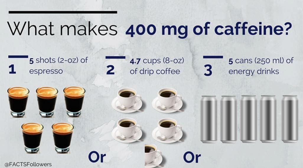Чашка эспрессо кофеин. 300 Мг кофеина. 400 Мг кофе. Мг кофеина в чашке кофе. Сколько миллиграмм кофеина в чашке.