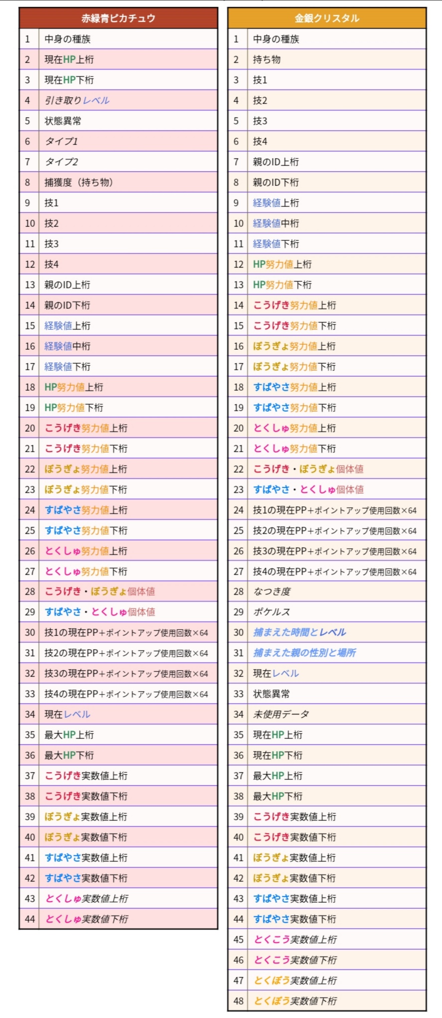 ア イス 初代と金銀だとデータの並びが全然ちがうのか この並びだから持ち物と技を調節する必要があるってことですね 48byteもあればsramを書き出したりするプログラムは簡単に収まるのでわざわざメールを読まなくてもバイナリを起動する専用のポケモン ア イス 初代と金銀だとデータの並びが全然ちがうのか この並びだから持ち物と技を調節する必要があるってことですね 48byteもあればsramを書き出したりするプログラムは簡単に収まるのでわざわざメールを読まなくてもバイナリを起動する専用のポケモン