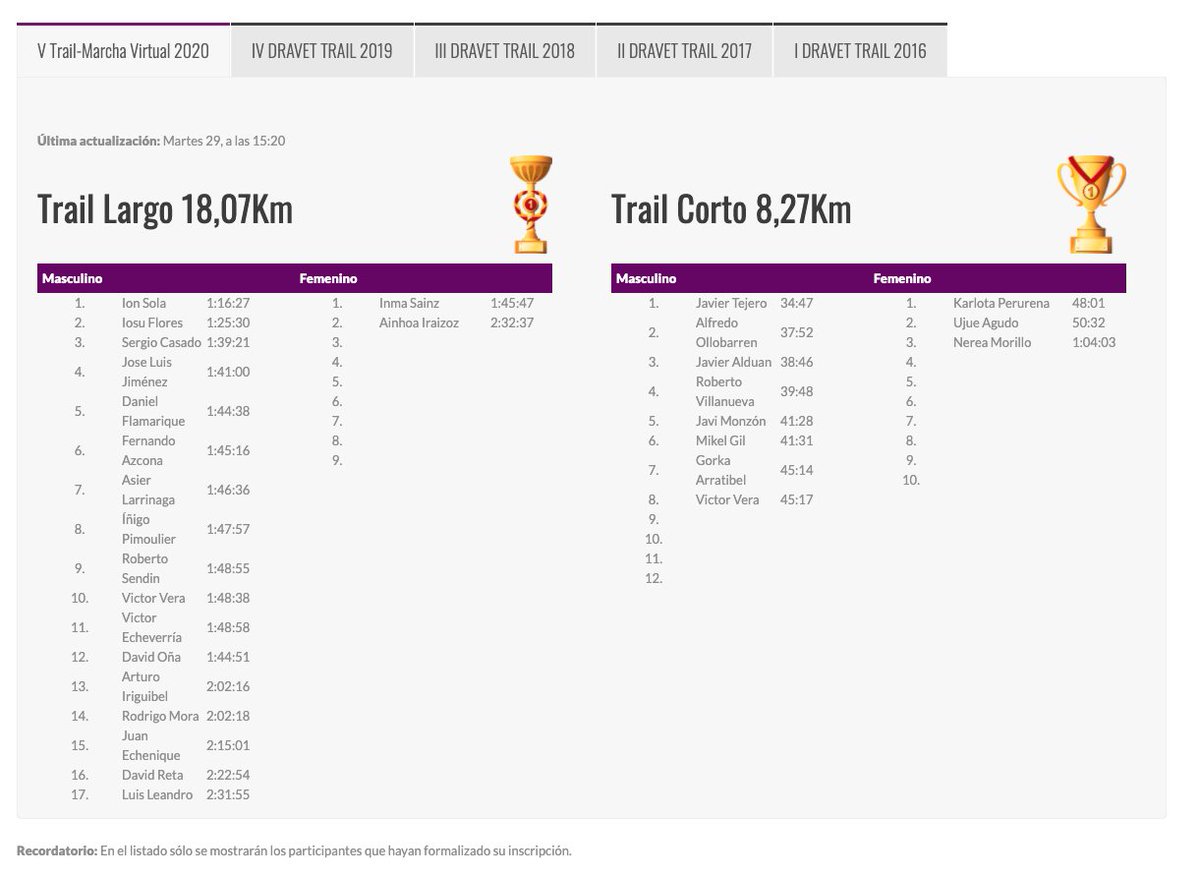 29 de Septiembre, día de San Miguel, patrón de #Noain, último día para hacer tu carrera o marcha en el #DravetTrail 💜💜 y así están las clasificaciones, de momento... 😎 

#running #trailrunning #marcha