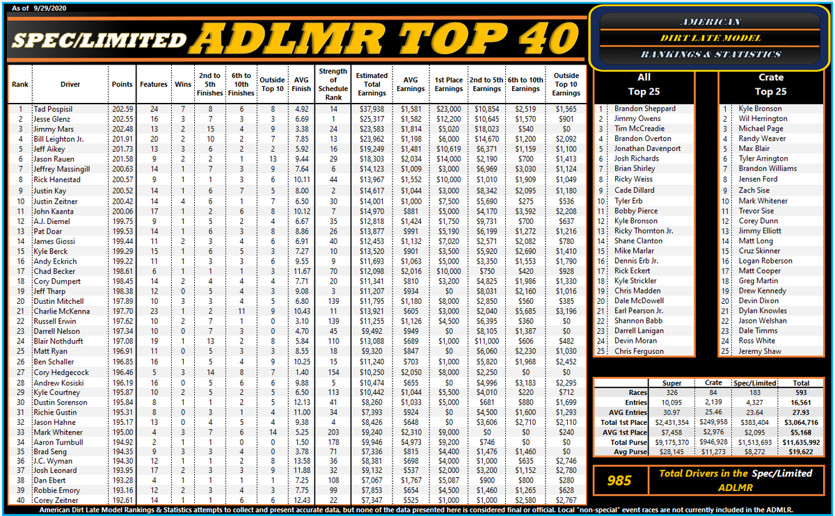 A request for a ADLMR Crate ranking was made by <a href="/SECNotwork/">Dawganator</a> (Dawganator). Here is the ADLMR Crate Ranking and a Spec/Limited Ranking. Midwestern Drivers rule the Spec/Limited ranks and Southeastern drivers rule the Crate ranks.