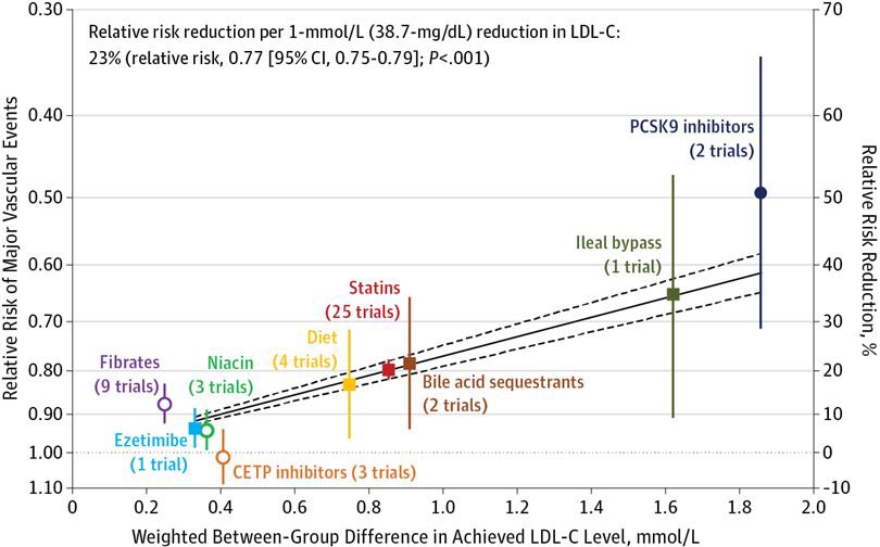 Also if you take the drugs for LDL lowering there seems to be a dose response for CVD reduction