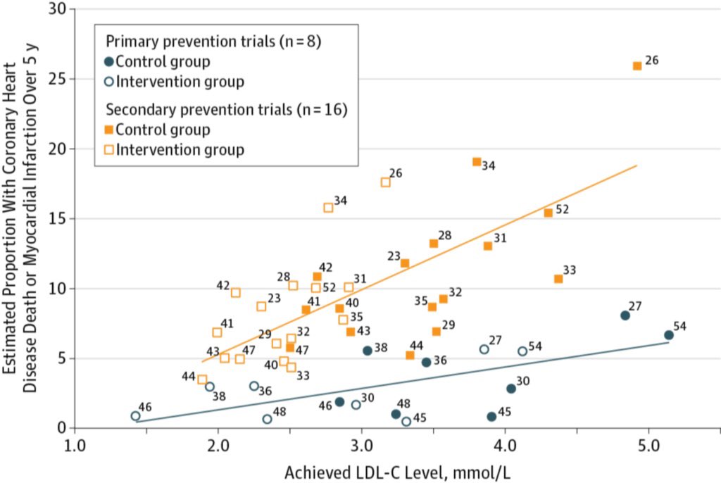 This is aggregated data from primary and secondary prevention trials It appears that in both primary prevention there is a nominal improvement in CVD with LDL lowering whereas in secondary the benefit seems more robust Nnt 200-500 in 1*NNT 100-200 in 2*
