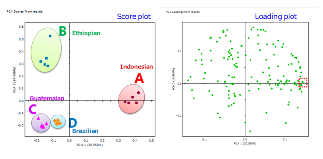 JEOLUSA's tweet photo. Analysis of four different coffee samples using headspace HR-GCMS for comprehensive analysis + unknown component analysis  #softionization #massspec #nationalcoffeeday https://t.co/INc3AyAjMl https://t.co/TM6wFhF2yU