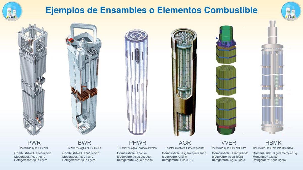Ejemplos de elementos combustibles de los diferentes tipos de reactores  nucleares. Créditos: Energía Nuclear México https://t.co/eONKDy7Igx, image size:1200x675