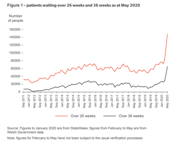 Thousands of people in Wales now face very long waits for diagnosis and treatment. At the end of May, around 148,000 patients had waited more than six months (up from 77,000 in Jan). Of those, 79,000 were waiting for their first outpatient appointment (was 33,000 in Jan). 4/12