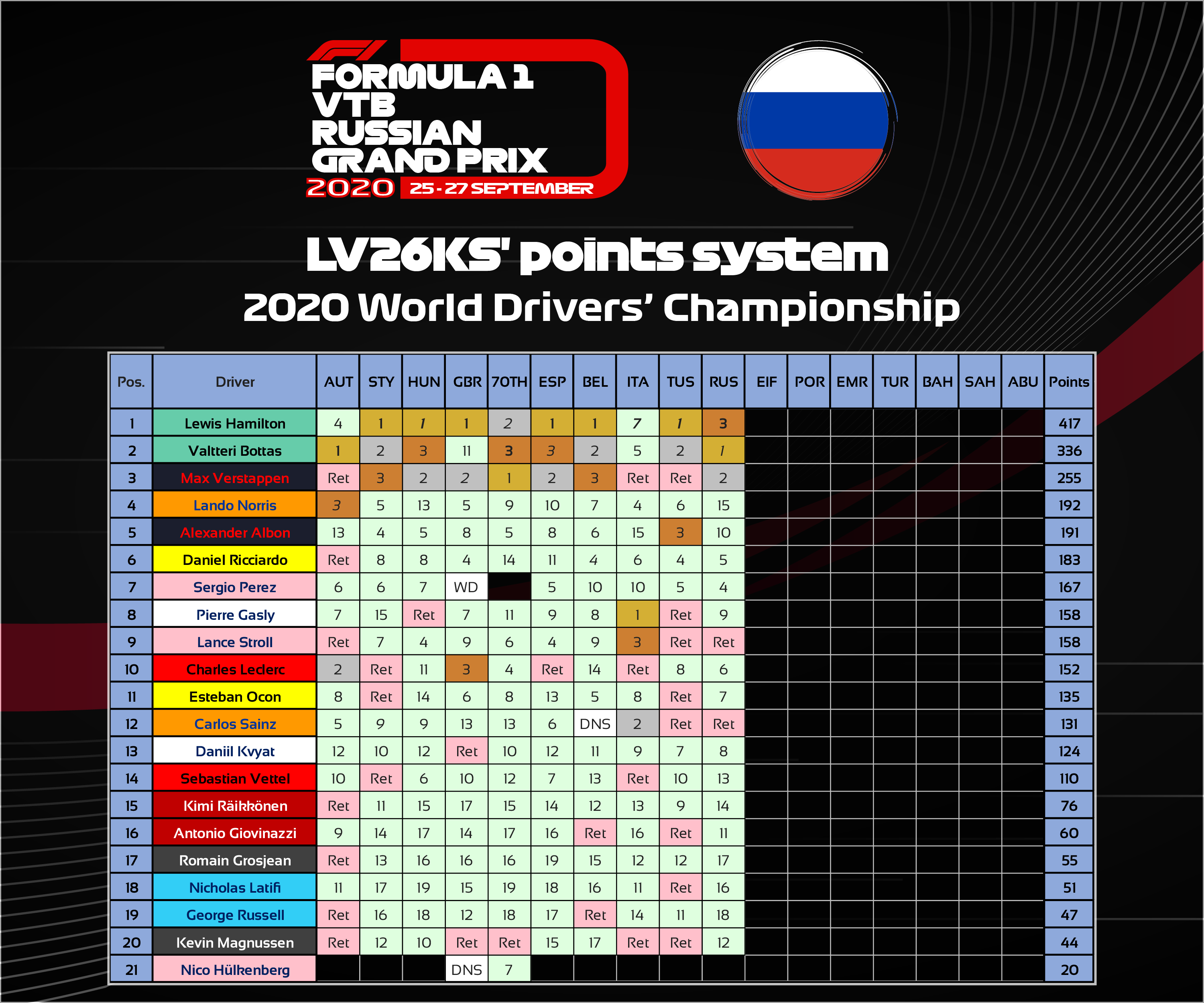 LorenzoさんはTwitterを使っています 「F1 LV26KS Points System After Race 5