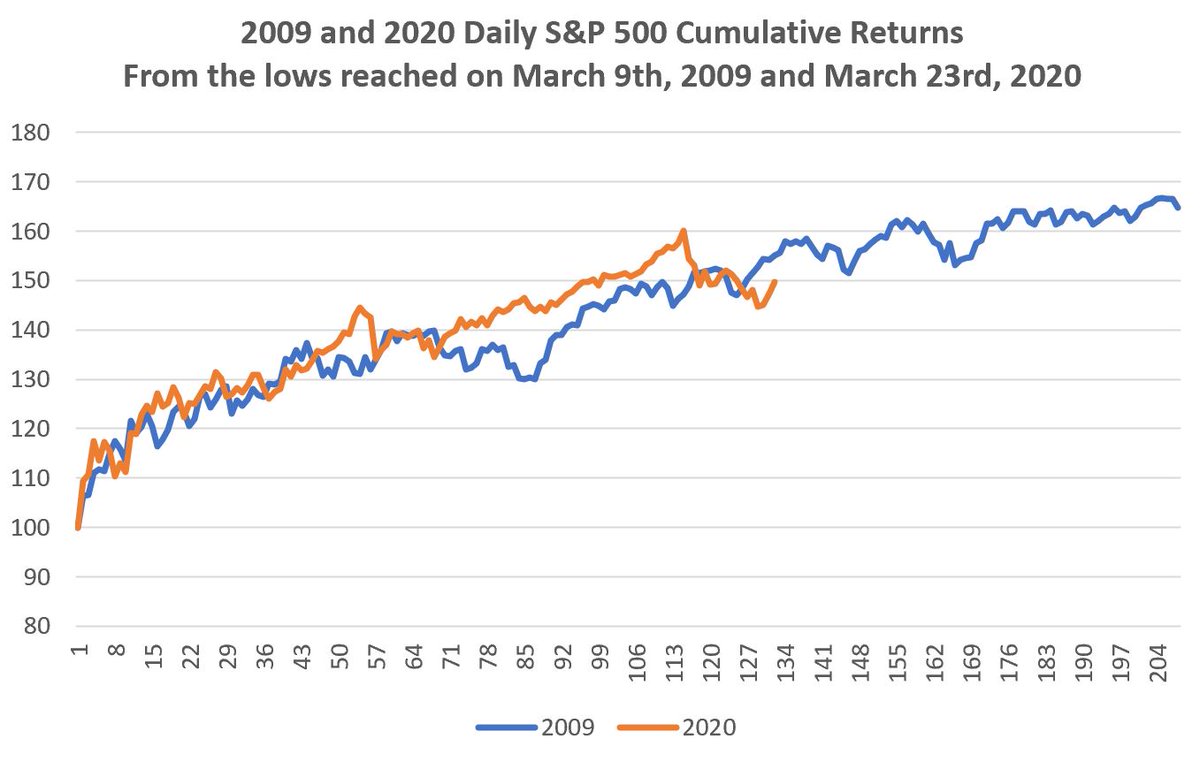 DataTrekMB's tweet photo. Our 2009 Playbook shows the S&amp;P 500 is wavering noticeably from its post-Financial Crisis experience since markets are unsure if DC is still a reliable partner. Back in 2009, the S&amp;P rallied 8% in Nov/Dec. Read how we can get the same in 2020 here: https://t.co/auObhlcaOz $SPY https://t.co/Lw5OtPrVVu