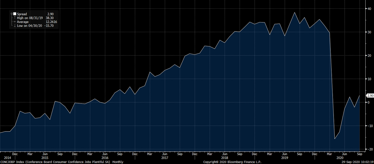 Fullcarry's tweet photo. Labor market differential a smidge better in Sept #Jobweek https://t.co/gG7ghZGyfx