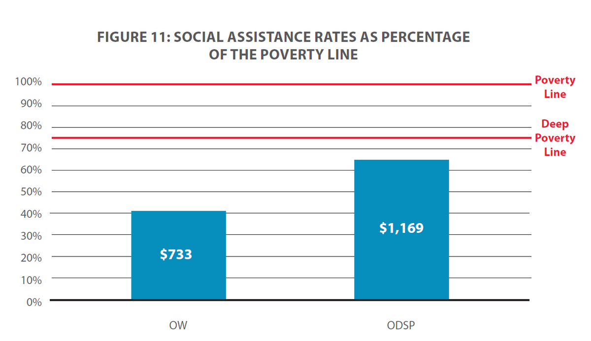 nursecaro13's tweet photo. Being legislated into poverty and forced to stay there, because you are unable to contribute to the one pecenters pocketbook, is blatant Eugenics #DisabilityEqualsPoverty
#Eugenics
#ODSPoverty
#OWPoverty
#CPPDespair https://t.co/qKnJO8EAXQ