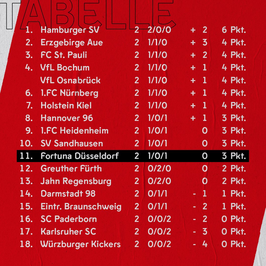 Fortuna Dusseldorf On Twitter Schritt Fur Schritt F95 Tabelle Https T Co X9nnvyuzoj Twitter