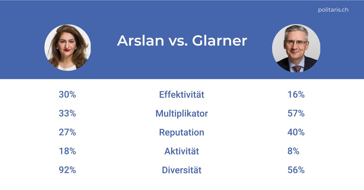 🤜🤛Arslan vs. Glarner: Wer ist erfolgreicher? Wer geniesst im Parlament mehr Unterstützung? Wer behandelt am meisten Themen? #politmonitor #parlament