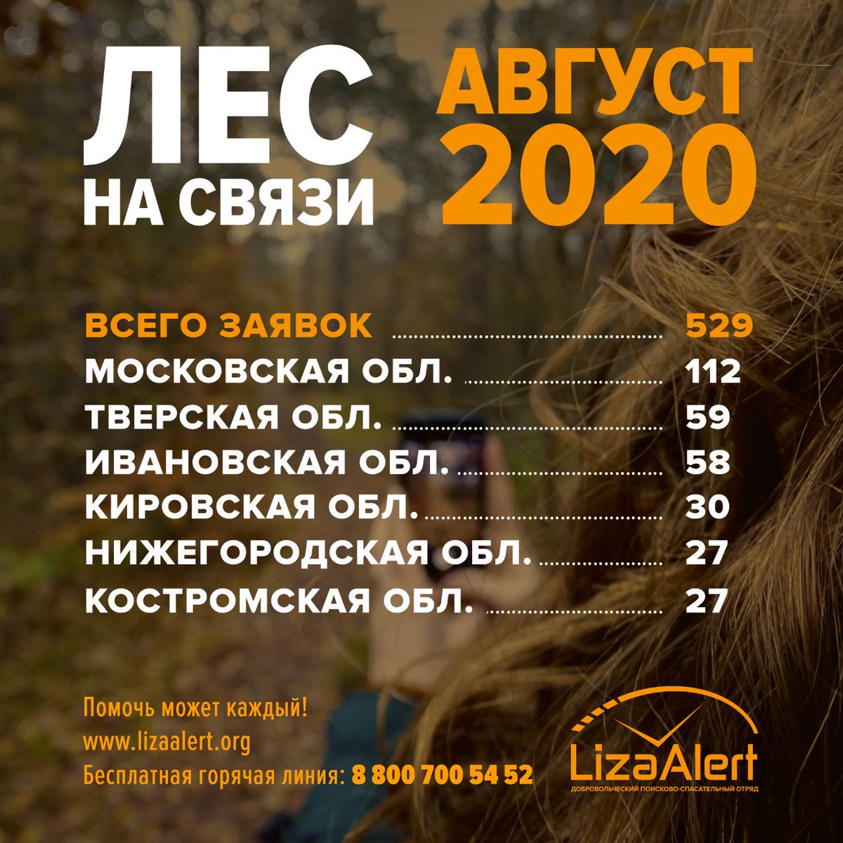 Les_Na_Svyazy's tweet photo. Август: 529 поисков по всей стране от Мурманской области до Приморского края. Больше всех заявок отработали в этом месяце координаторы ЛНС : Артем - 62, 
Анастасия @DocVatson_LA - 56, Ирина @Irrsha1 - 47, 
Ольга @RoxetteLA43 - 35, 
Олег @otetcoleg - 33, 
Иван @calculator_ru - 29. https://t.co/3892og2xVz