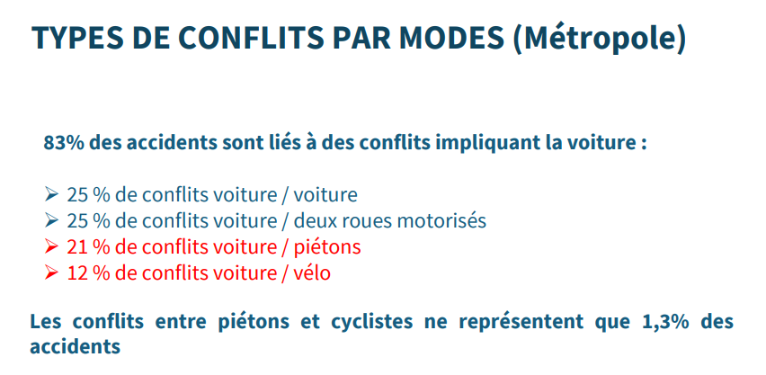 cci2grenoble's tweet photo. @grenoblephotos l'accidentologie piéton/cycliste est plutôt rare, même si améliorable.

Plein d'infos suite à l'atelier projet de 2019/20 sur ce thème. Les documents sont sur cette page de la ville de Grenoble https://t.co/2tfjhvS4rl https://t.co/kzDJc4AO3A