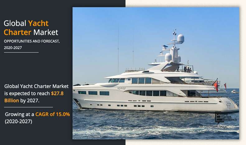 The global yacht charter market is projected to reach $27,793.57 million by 2027, registering a CAGR of 15.0%. from 2020-2027 Says @Allied_MR 

Get Sample Here: bit.ly/2SbNr6l

#motorizedyacht #sailingyacht #luxuriousyacht #largeyacht #yachtcharter #yacht #yachtmarket