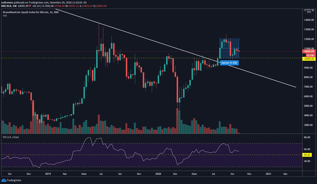 BTCryptos's tweet photo. Did you guys want to be bullish on BTC? Look this chart. Weekly above 50 points, a break and retest of the last resistance, and for me the most importante thing. If we close the week above 10k, will be the longest period above 10k since the creation. #Bitcoin #cryptocurrency https://t.co/i9gZdjg9VG