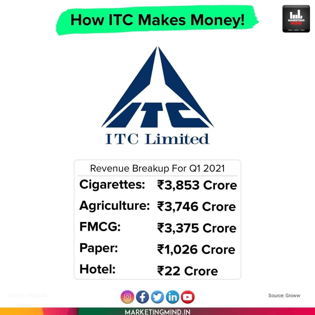 tobacco manufacturers india Established in 1910 as the Imperial Tobacco Company of India Limited, the  company was renamed as the India Tobacco Company Limited in 1970 and later  to I.T.C. Limited in 1974. The company