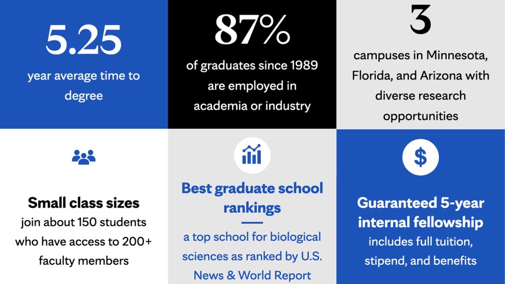 We are now accepting <a href="/MayoClinic/">Mayo Clinic</a> <a href="/MayoGradSchool/">Mayo Clinic Graduate School of Biomedical Sciences</a> PhD applications. This year we have a NEW PhD track in #RegenerativeSciences

college.mayo.edu/academics/biom…