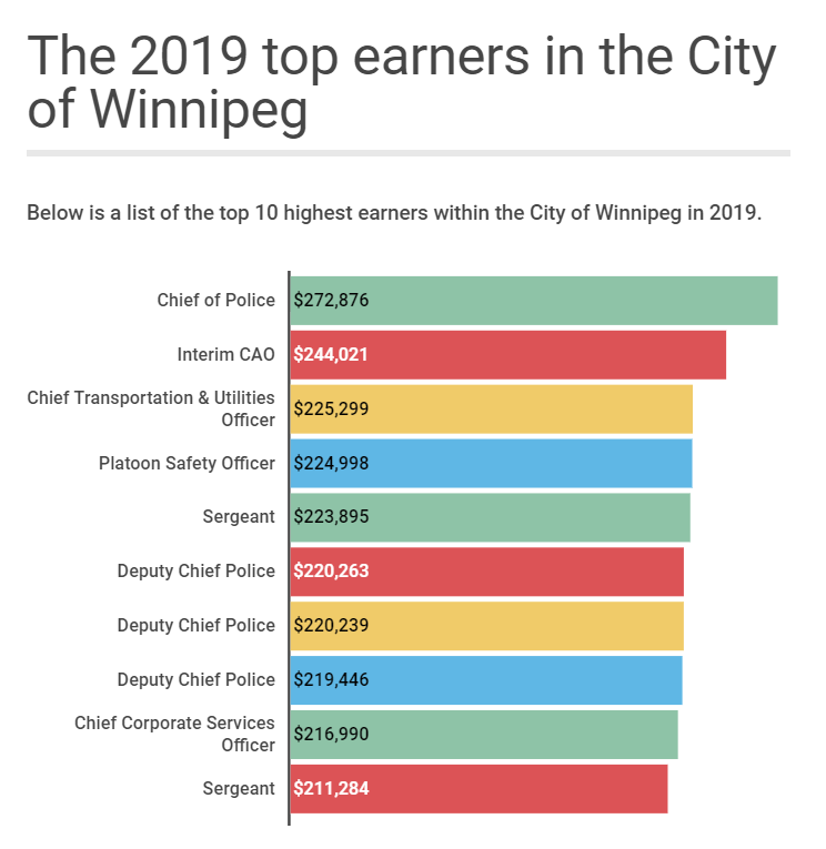 LOOK AT THIS.These are the top paid employees of the City of Winnipeg in 2019. 6 of the 10 are police. The mayor isn't even on the list.Almost 1,300 cops earn over $100,000. This is why our transit, libraries and community organizations are cut. For the cops. #AbolishTheWPS