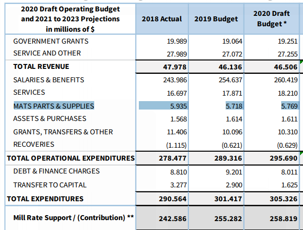 Absurd for police board chair  @MarkusAChambers to claim that things like gasoline and training are getting more expensive, which justifies the budget.Materials, parts & supplies cost $5.8 million in 2020. Salaries & benefits cost $260 million. Pretty clear what the problem is.