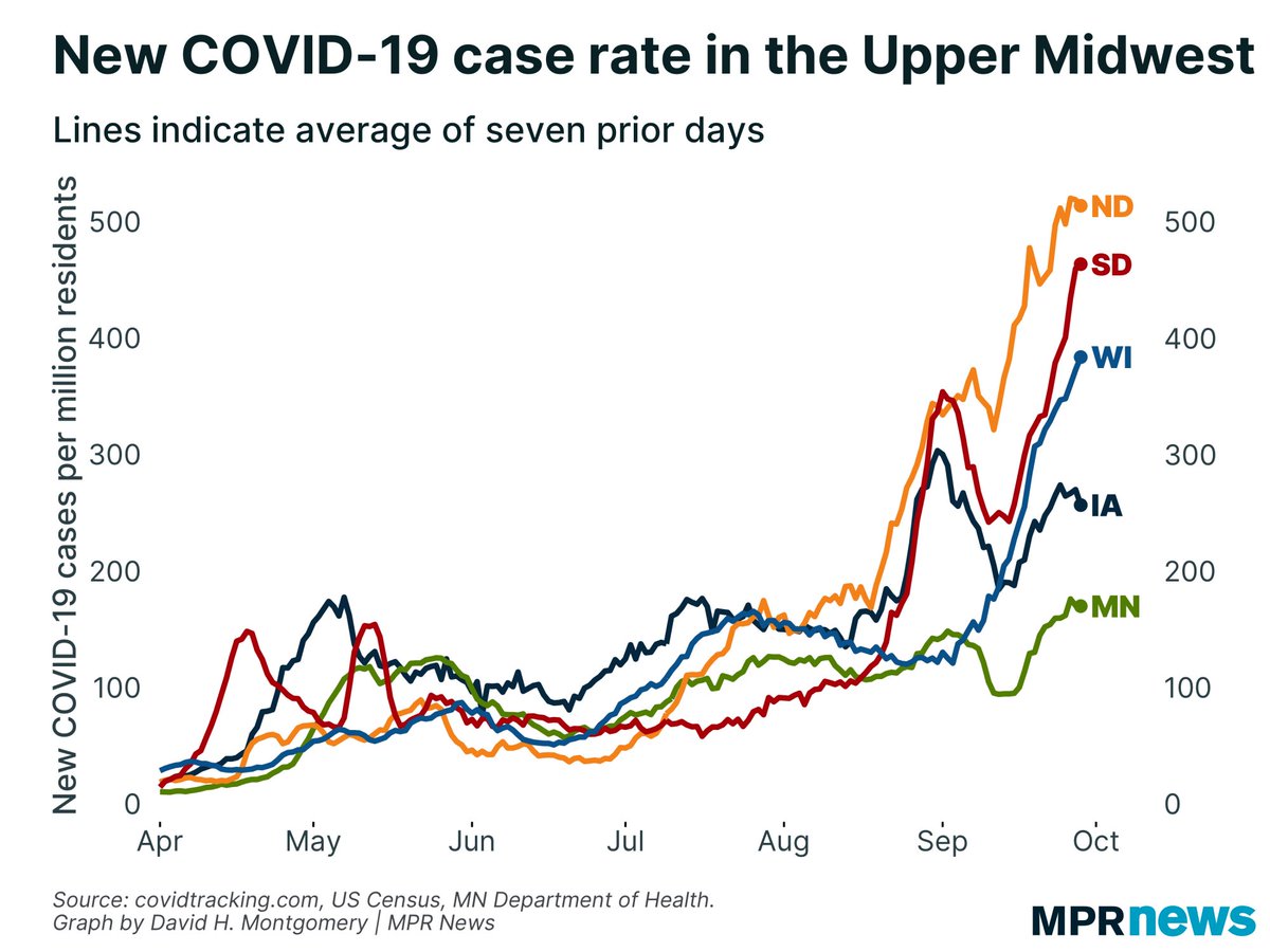 Minnesota has recently seen its  #COVID19 case rates shoot up to record highs… …but its rise is tiny compared to its neighbors, even without controlling for testing volume. More graphs  @MPRnews:  https://www.mprnews.org/story/2020/03/17/comparing-covid19-in-minnesota-and-its-neighbors-in-upper-midwest