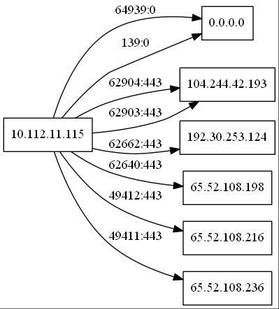 KevinMarquette's tweet image. Awesome breakdown of PSGraph. I am such a visual person, having this module to render graphs of the way things connect to each other has been great for me.  If anyone is interested in a longer deeper dive to see what is possible: youtube.com/watch?v=8GvrVN…