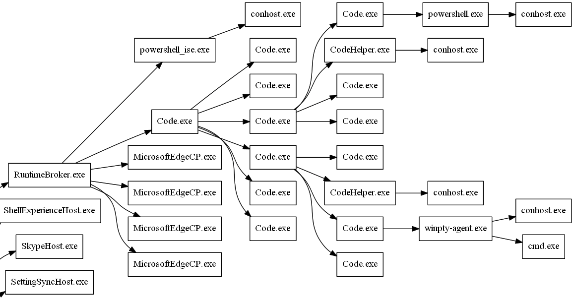 KevinMarquette's tweet image. Awesome breakdown of PSGraph. I am such a visual person, having this module to render graphs of the way things connect to each other has been great for me.  If anyone is interested in a longer deeper dive to see what is possible: youtube.com/watch?v=8GvrVN…