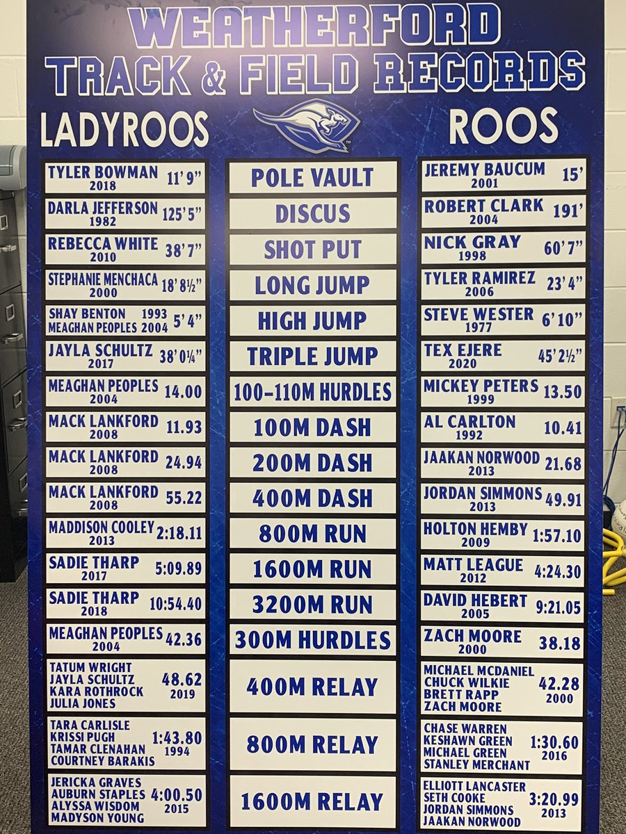 lady_rootrack's tweet photo. New record board!  Looks good and can’t wait to get it hung!  Time to put in work to break some of these old records! https://t.co/lHVS3UcCmC
