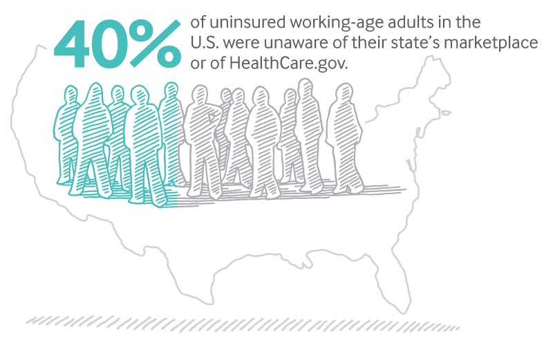 To help close the persistent racial gap in insurance rates,  #Democrats will expand funding for Affordable Care Act outreach and enrollment programs, so every American knows their options for securing quality, affordable coverage.7/11  #DemPartyPlatform  #ACA