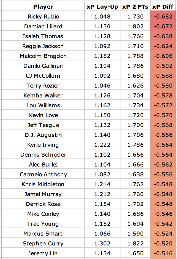 And here are the players you really don't want to foul under the hoop: