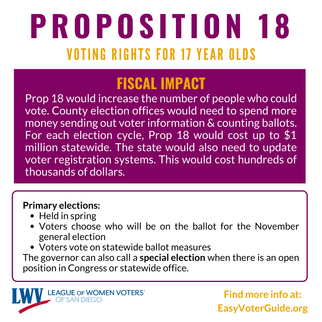 LWVSD's tweet photo. Get up to speed on #California state props. Look for infographics to share with your networks. More info on your ballot: https://t.co/tzIr93A5cT &amp; https://t.co/AZIZ3xpjF8. #Prop18 #Proposition18 

#101DaysofLWVAction #2020Election https://t.co/kAxtlmybPx