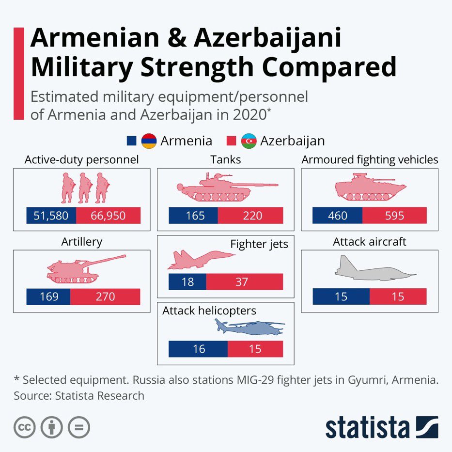  #Azerbaijan -  #Armenie / | Comparaison de la puissance militaire des deux nations.