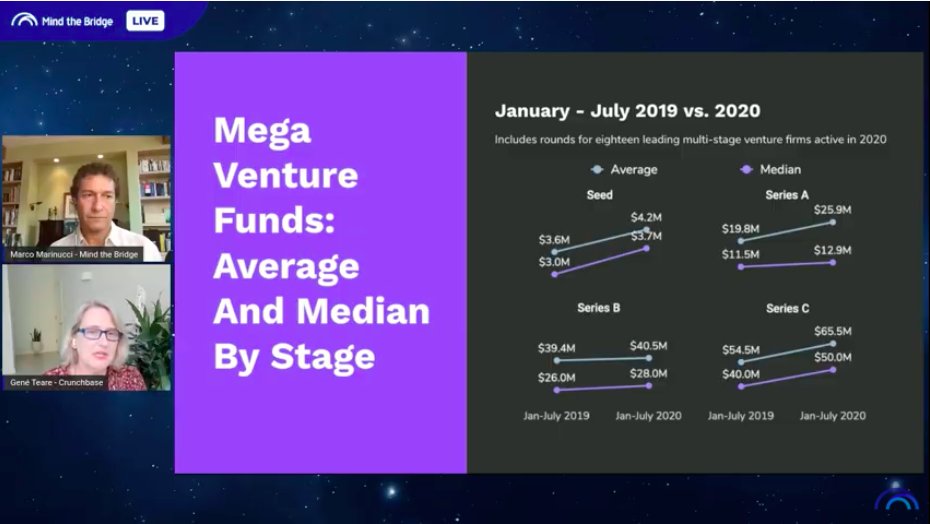 Both median/average size of investment for mega #venture #funds went up at each stage for Seed, Series A, B, and C from 2019 to 2010.

<a href="/geneteare/">Gené Teare</a> <a href="/crunchbase/">crunchbase</a> LIVE NOW w/ <a href="/mmarinucci/">marco marinucci</a>
#SSUMMIT20 #mindthechat #realitycheck #funding 

→ youtu.be/xNwNncRM6bU