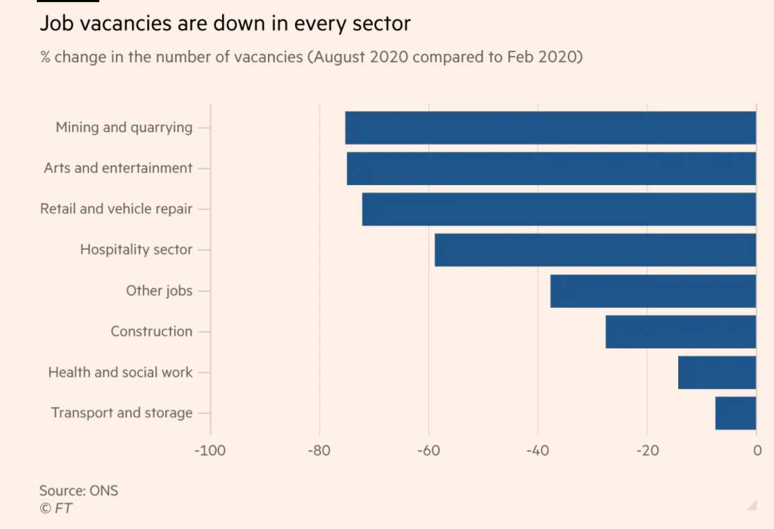 Meanwhile there aren't enough new jobs for people to "reallocate" into.