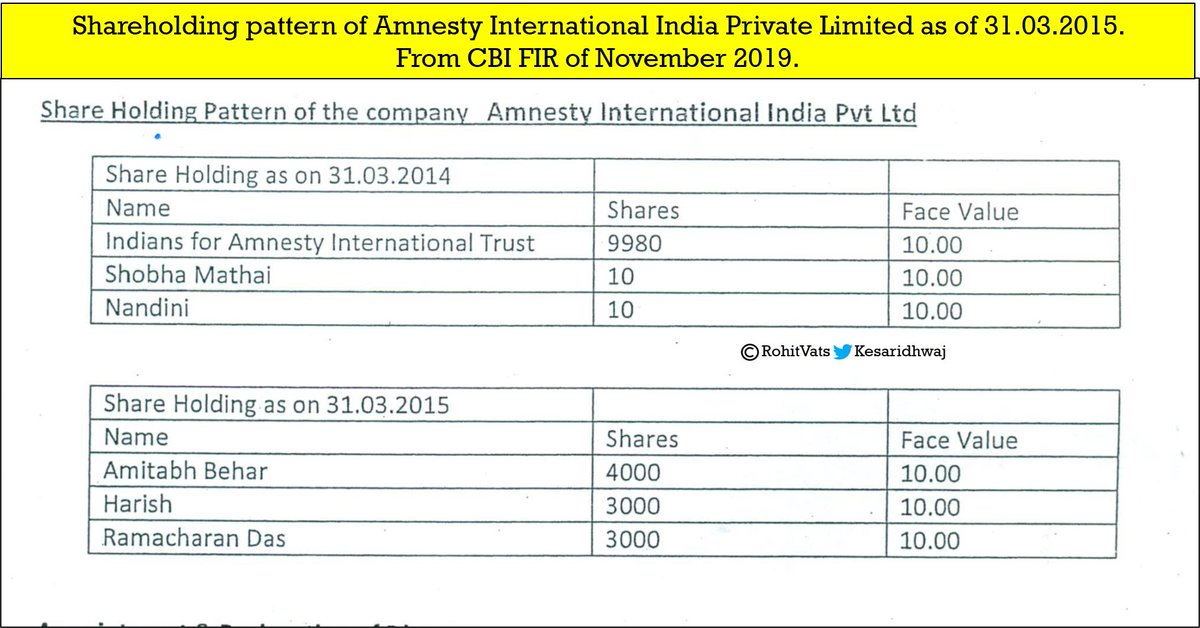 - CBI report lists a certain Amitabh Behar as the biggest shareholder in Amnesty International India Private Limited.- Is this Amitabh Behar same as CEO of OXFAM India? @pratyasharath  @Abhina_Prakash  @AbhinavAgarwal  @Iyervval