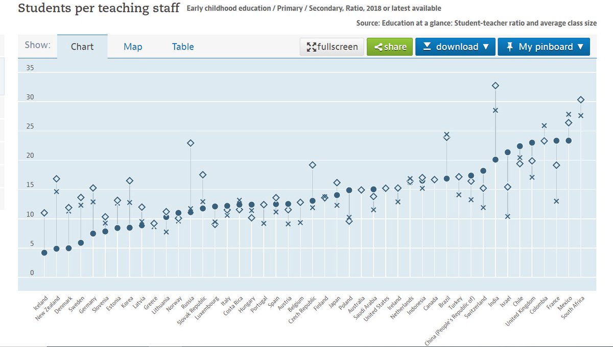 Meanwhile our teacher-to-pupil ratios, a mark of our investment in the next generation, are dire compared to our peers.  https://data.oecd.org/teachers/students-per-teaching-staff.htm